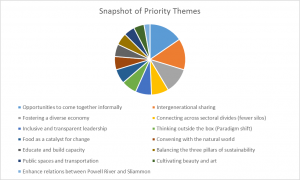 snapshot of groundswell priority themes
