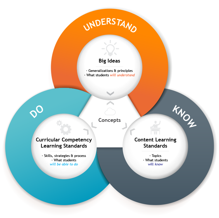 5 Key Changes in BC’s New K-12 Curriculum: What are the Implications for Post-Secondary?