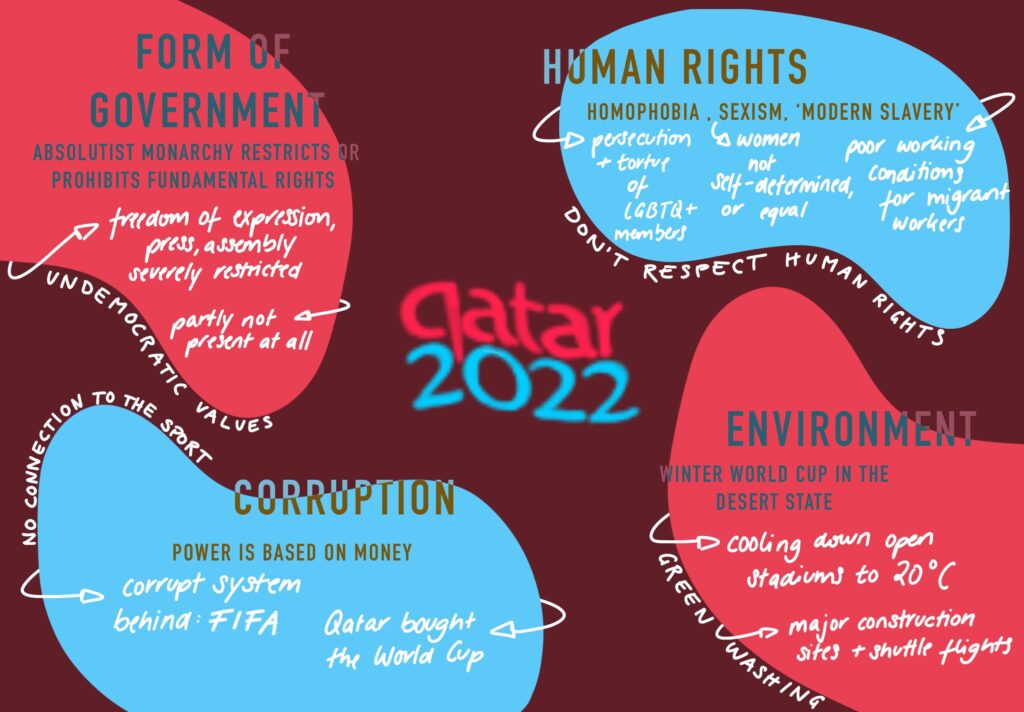 An infographic on the situation in Qatar: the critical points and a brief explanation of each. Human rights, environment, corruption, form of government