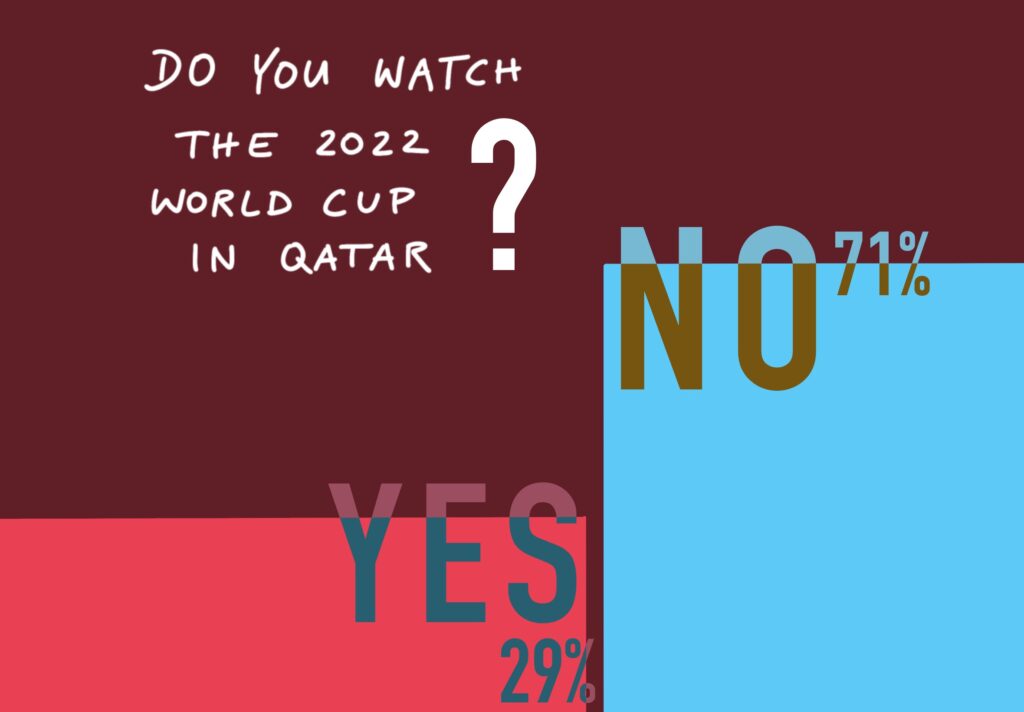 A chart on the results of the poll: How many are watching the World Cup in Qatar?